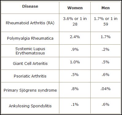 Lifetime risks of rheumatological diseases from Mayo Clinic