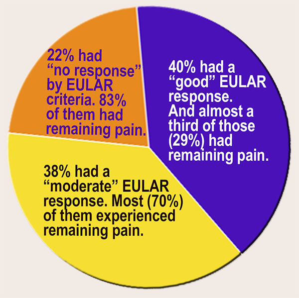 Results of Remaining pain in RA study laid out in handy a pie chart