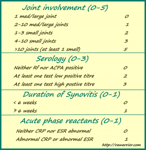 new ACR RA diagnostic criteria