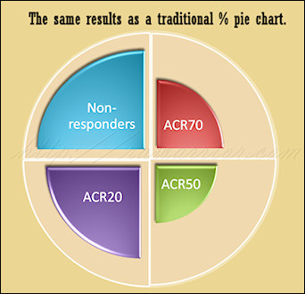 ACR 20 criteria for clinical trials shown as pie chart