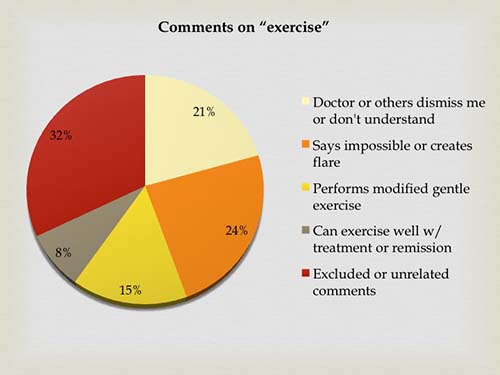 Rheumatoid arthritis exercise comments pie chart