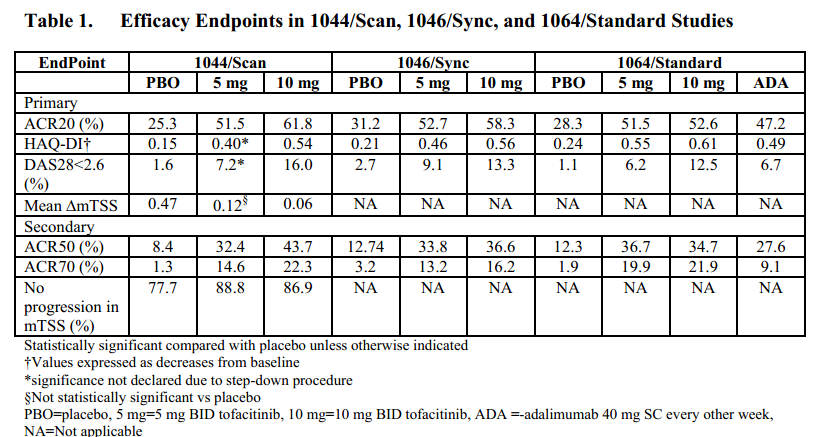 Tofacitinib efficacy Table1