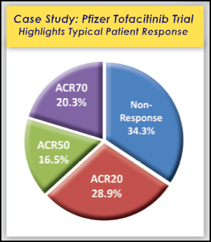 ACR20 responses shown as pie chart