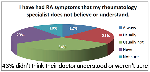 doctor-understanding-RPF-survey-experience